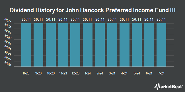 Dividend History for John Hancock Preferred Income Fund III (NYSE:HPS)