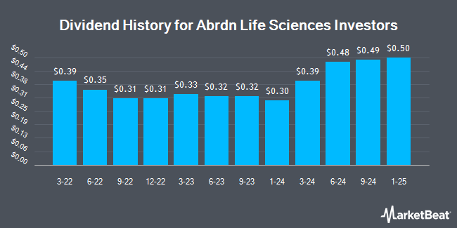 Dividend History for Abrdn Life Sciences Investors (NYSE:HQL)