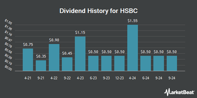 Dividend History for HSBC (NYSE:HSBC)