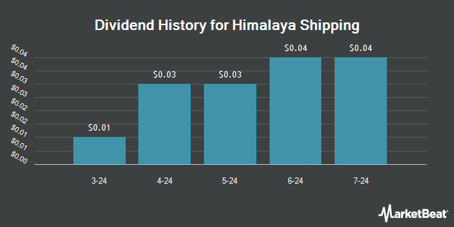 Dividend History for Himalaya Shipping (NYSE:HSHP)