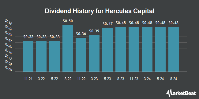 Dividend History for Hercules Capital (NYSE:HTGC)