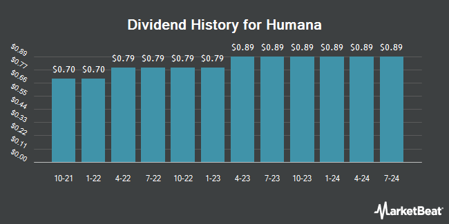 Dividend History for Humana (NYSE:HUM)