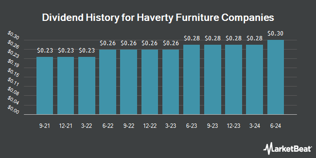 Dividend History for Haverty Furniture Companies (NYSE:HVT.A)