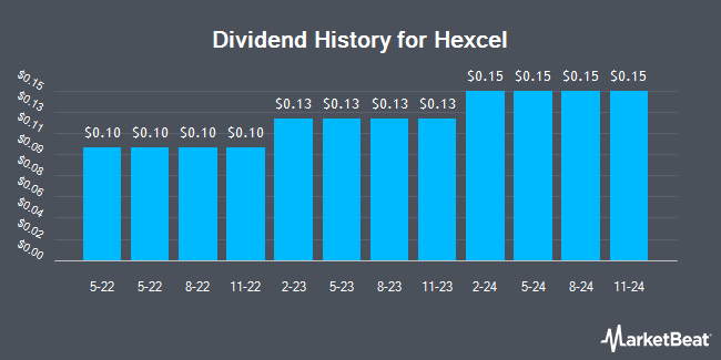 Dividend History for Hexcel (NYSE:HXL)