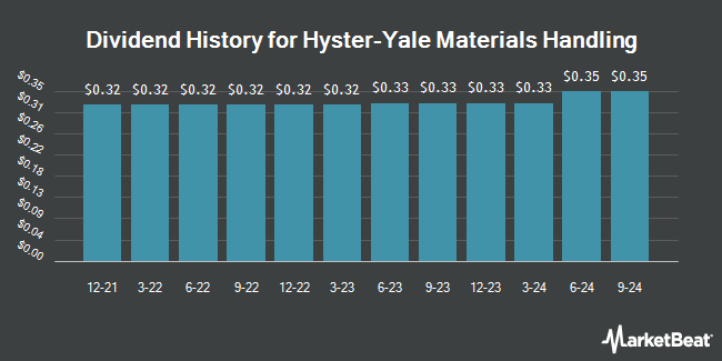 Dividend History for Hyster-Yale Materials Handling (NYSE:HY)