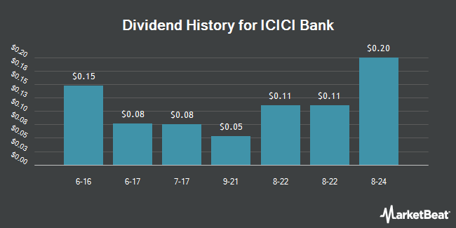 Dividend History for ICICI Bank (NYSE:IBN)