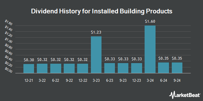 Dividend History for Installed Building Products (NYSE:IBP)