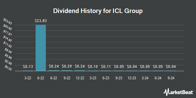 Dividend History for ICL Group (NYSE:ICL)