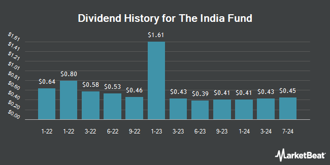 Dividend History for The India Fund (NYSE:IFN)