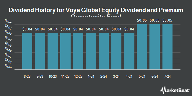 Dividend History for Voya Global Equity Dividend and Premium Opportunity Fund (NYSE:IGD)