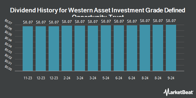 Dividend History for Western Asset Investment Grade Defined Opportunity Trust (NYSE:IGI)