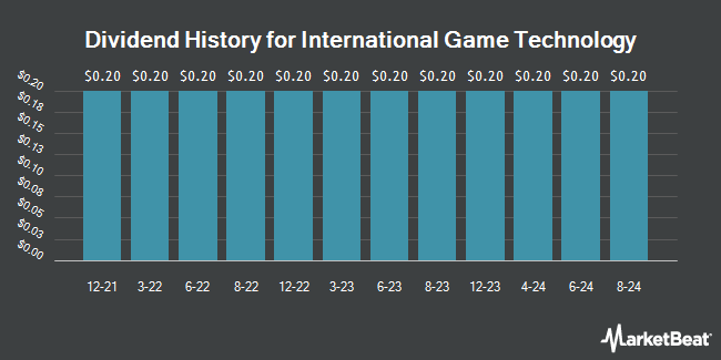 Dividend History for International Game Technology (NYSE:IGT)