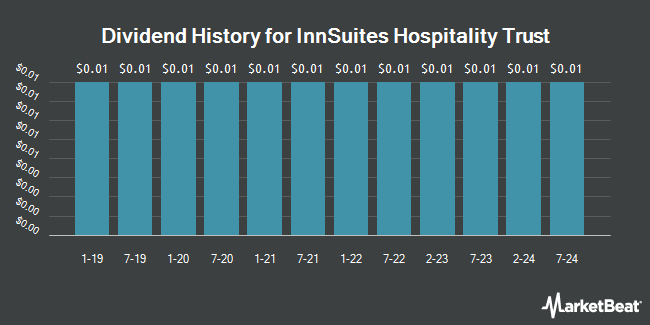 Dividend History for InnSuites Hospitality Trust (NYSE:IHT)