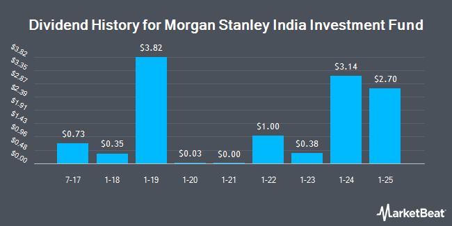 Dividend History for Morgan Stanley India Investment Fund (NYSE:IIF)