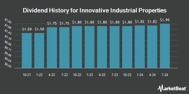 Dividend History for Innovative Industrial Properties (NYSE:IIPR)
