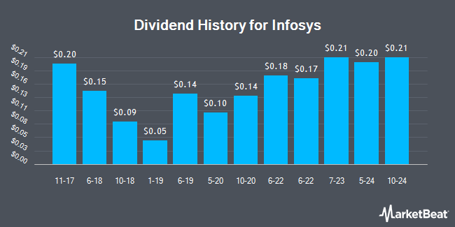 Dividend History for Infosys (NYSE:INFY)