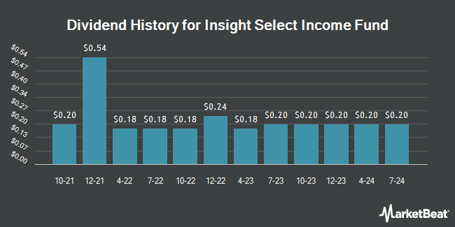 Dividend History for Insight Select Income Fund (NYSE:INSI)