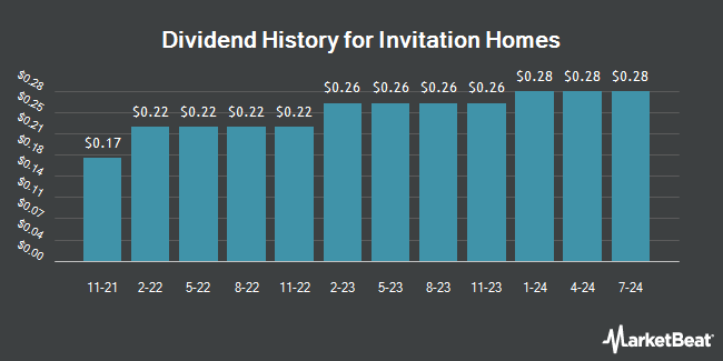 Dividend History for Invitation Homes (NYSE:INVH)