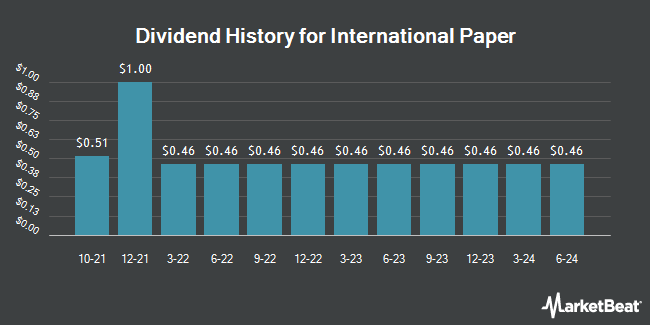 Dividend History for International Paper (NYSE:IP)