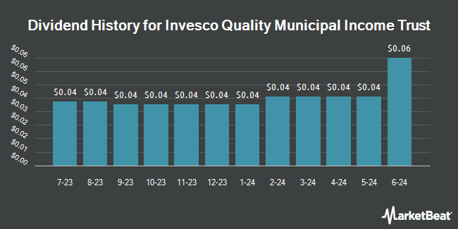 Dividend History for Invesco Quality Municipal Income Trust (NYSE:IQI)
