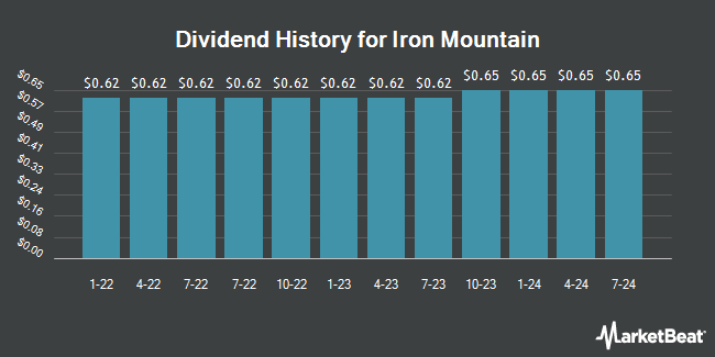 Dividend History for Iron Mountain (NYSE:IRM)