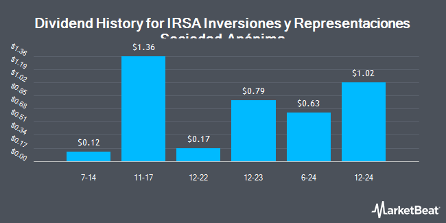 Dividend History for IRSA Inversiones y Representaciones Sociedad Anónima (NYSE:IRS)