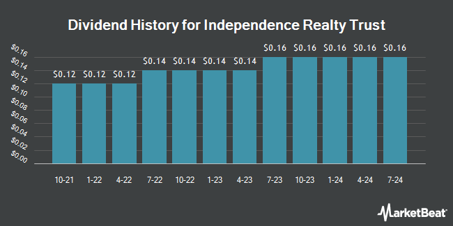 Dividend History for Independence Realty Trust (NYSE:IRT)