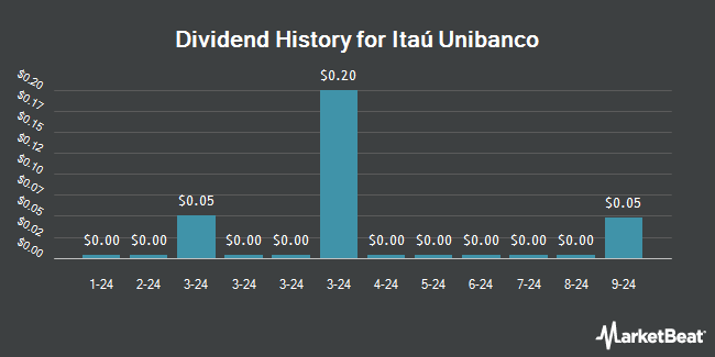 Dividend History for Itaú Unibanco (NYSE:ITUB)