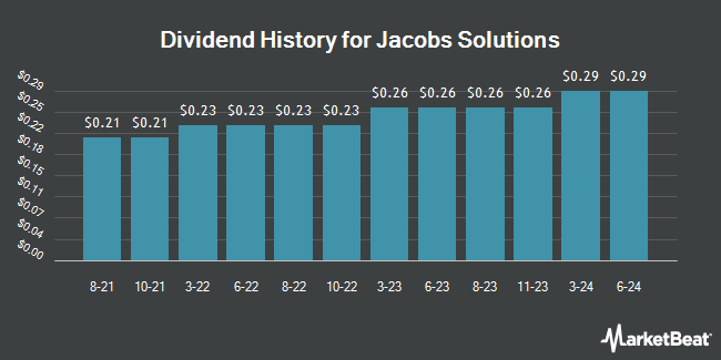Dividend History for Jacobs Solutions (NYSE:J)