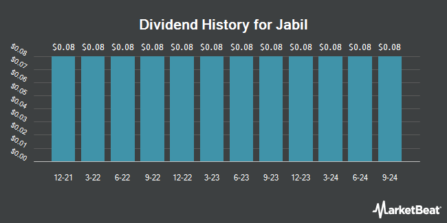 Dividend History for Jabil (NYSE:JBL)