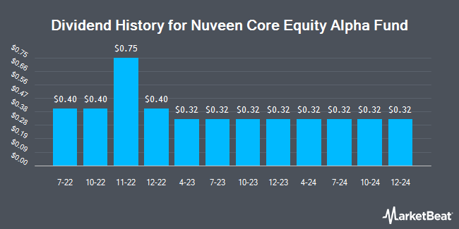 Dividend History for Nuveen Core Equity Alpha Fund (NYSE:JCE)