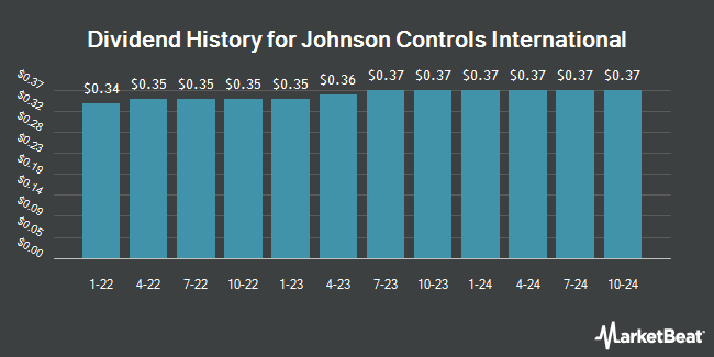 Dividend History for Johnson Controls International (NYSE:JCI)