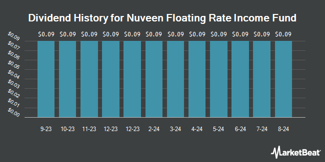 Dividend History for Nuveen Floating Rate Income Fund (NYSE:JFR)