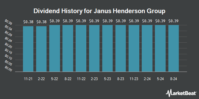 Dividend History for Janus Henderson Group (NYSE:JHG)