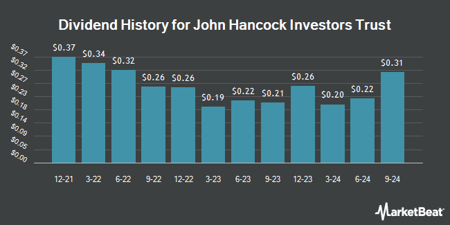 Dividend History for John Hancock Investors Trust (NYSE:JHI)