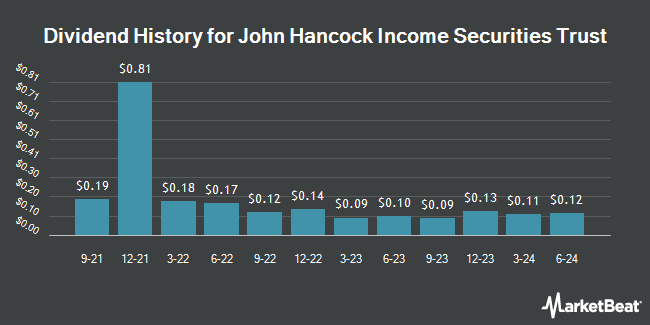 Dividend History for John Hancock Income Securities Trust (NYSE:JHS)