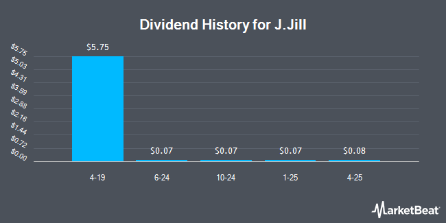 Dividend History for J.Jill (NYSE:JILL)