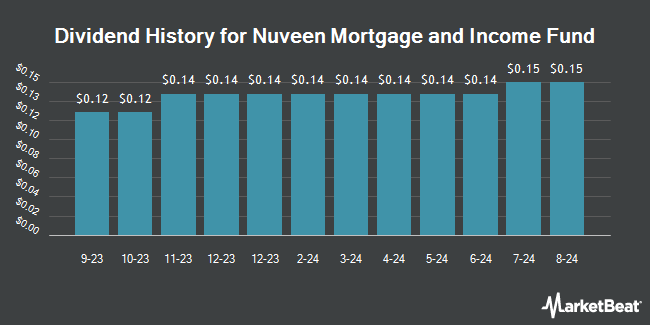 Dividend History for Nuveen Mortgage and Income Fund (NYSE:JLS)