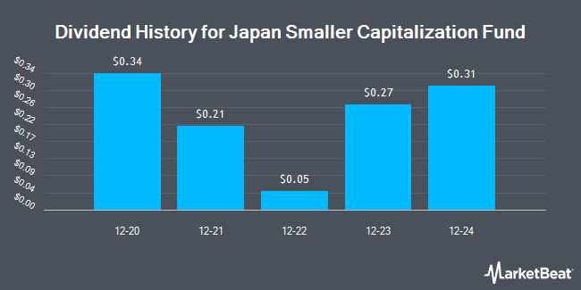 Dividend History for Japan Smaller Capitalization Fund (NYSE:JOF)