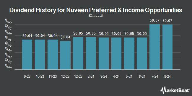 Dividend History for Nuveen Preferred & Income Opportunities Fund (NYSE:JPC)