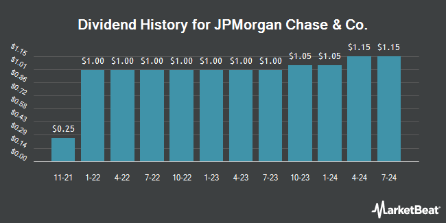 Dividend History for JPMorgan Chase & Co. (NYSE:JPM)