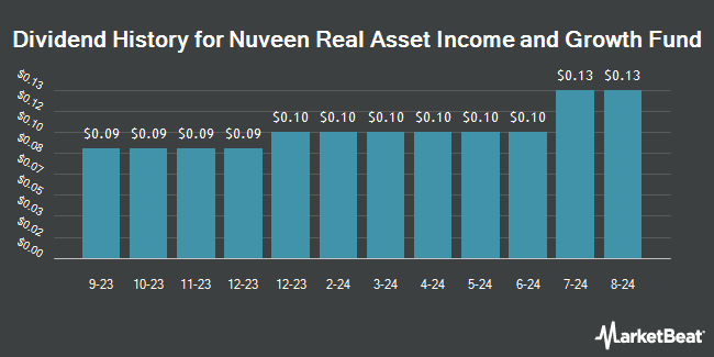 Dividend History for Nuveen Real Asset Income and Growth Fund (NYSE:JRI)