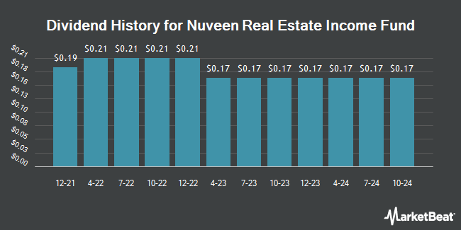 Dividend History for Nuveen Real Estate Income Fund (NYSE:JRS)