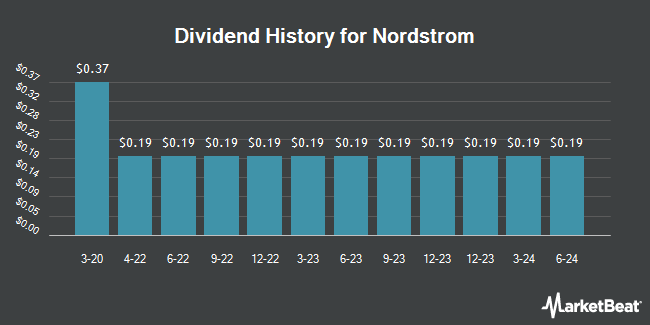 Dividend History for Nordstrom (NYSE:JWN)