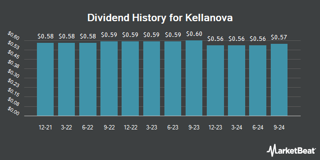 Dividend History for Kellanova (NYSE:K)