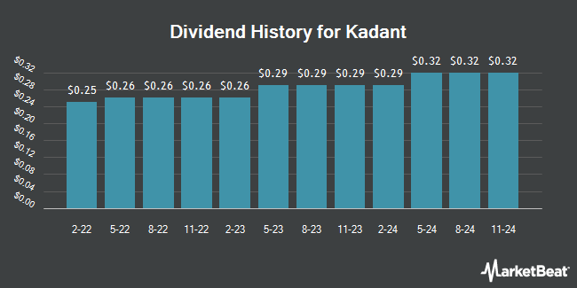 Dividend History for Kadant (NYSE:KAI)