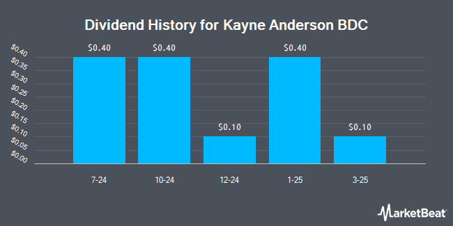 Dividend History for Kayne Anderson BDC (NYSE:KBDC)