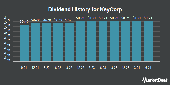 Dividend History for KeyCorp (NYSE:KEY)