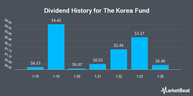 Dividend History for The Korea Fund (NYSE:KF)