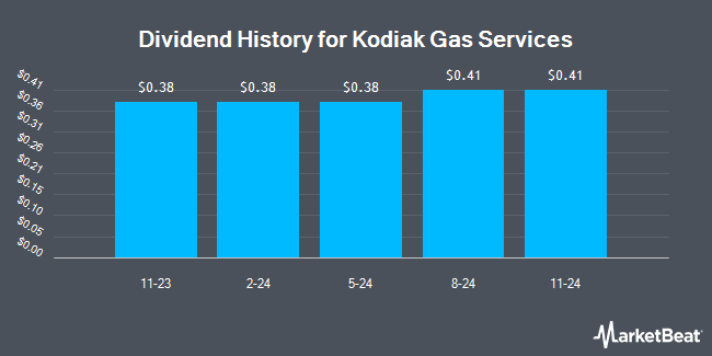 Dividend History for Kodiak Gas Services (NYSE:KGS)